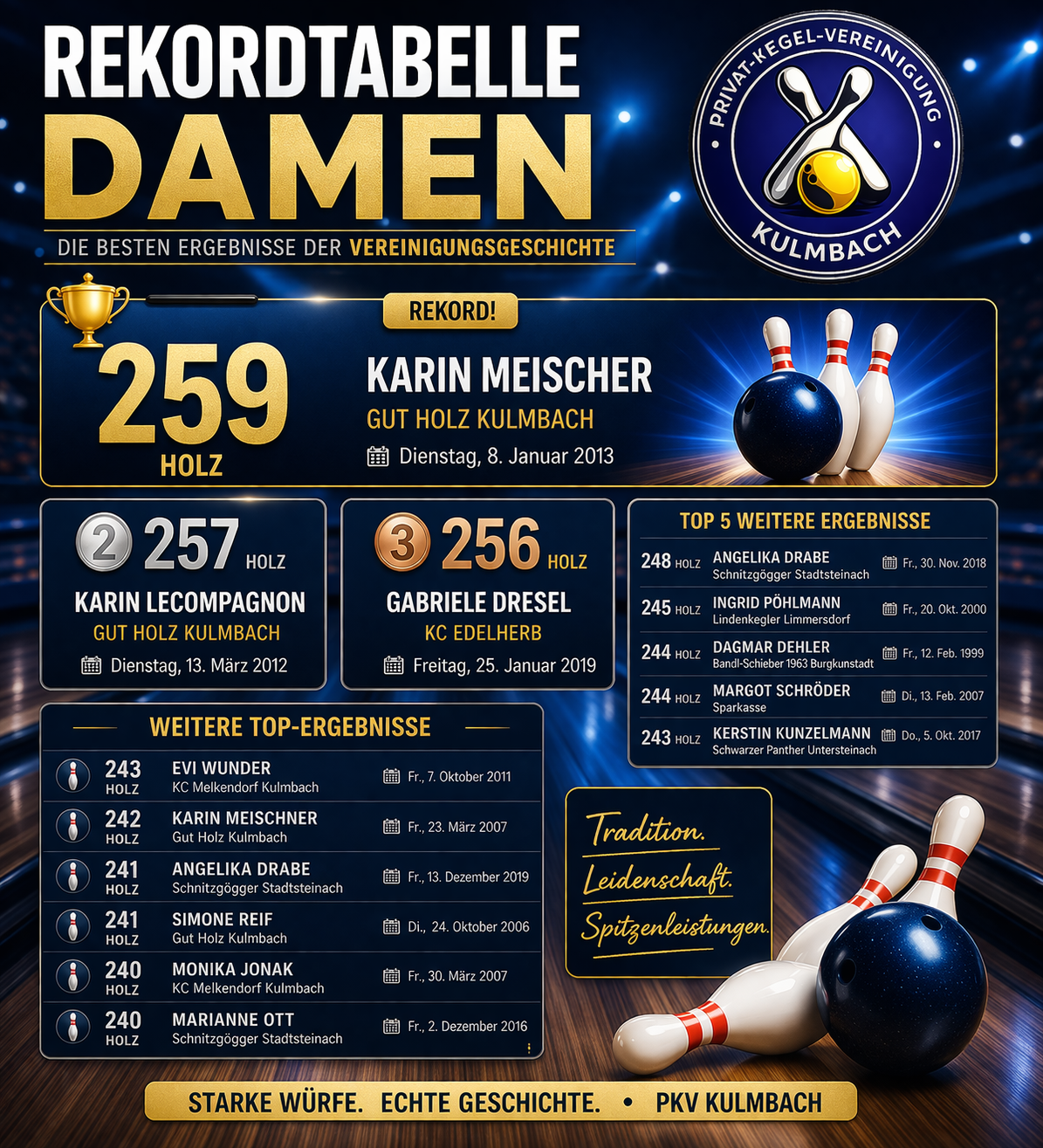 Rekordtabelle Damen � Kulmbach Kegeln