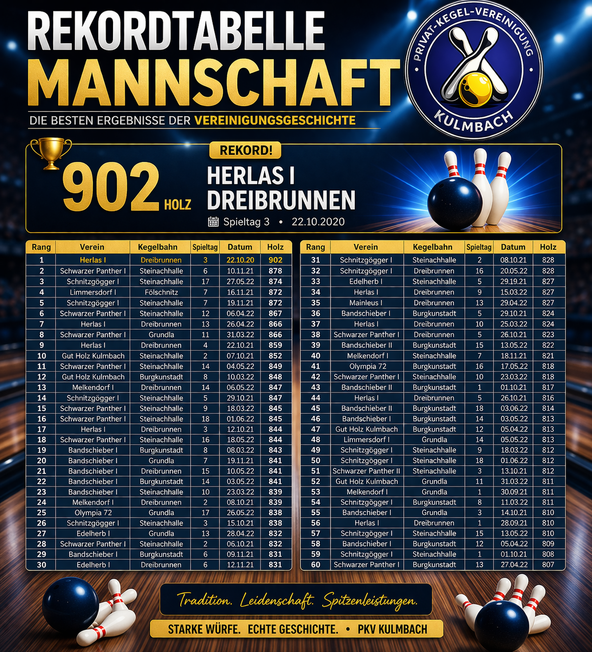 Rekordtabelle Mannschaft � Kulmbach Kegeln